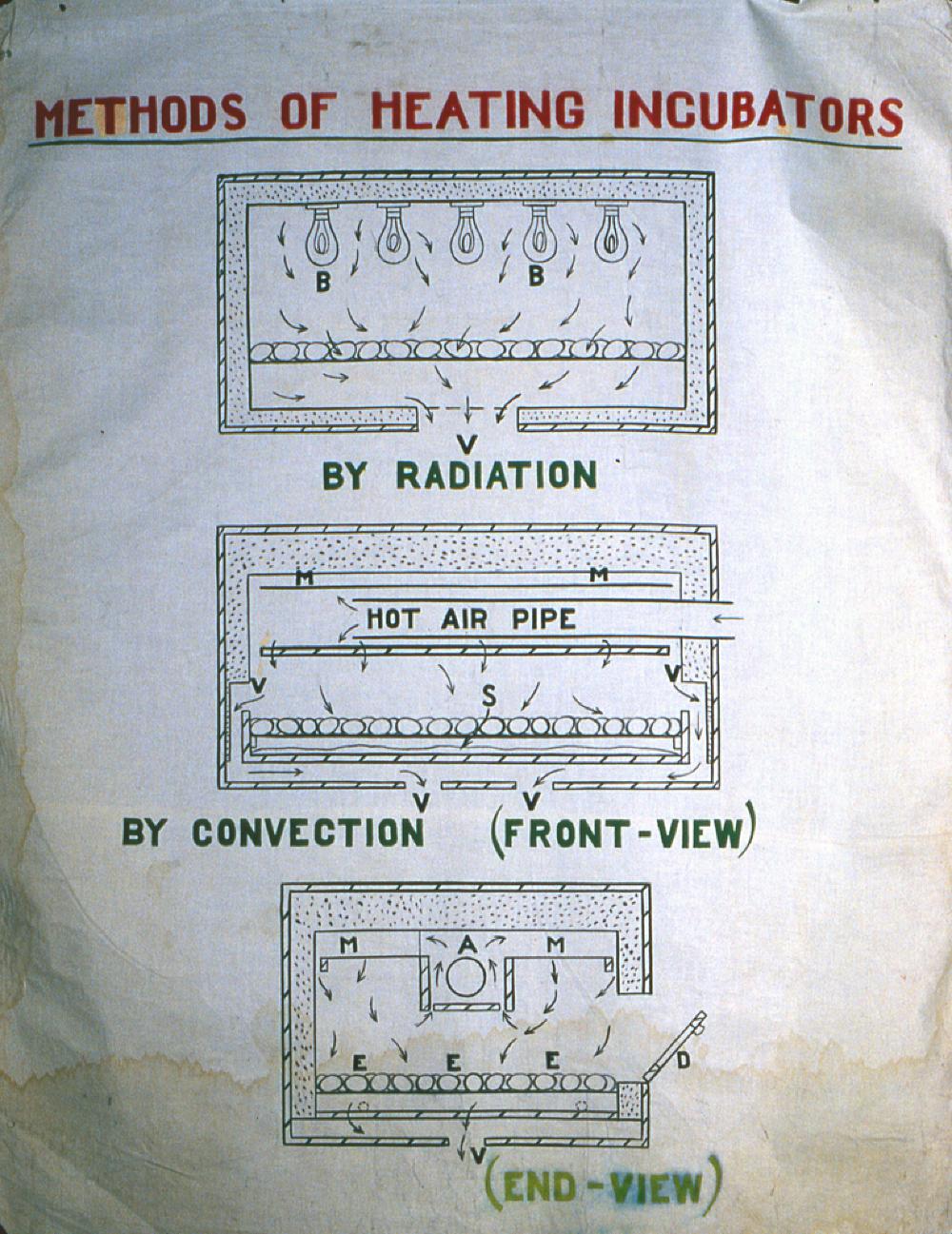 Methods of Heating Incubators