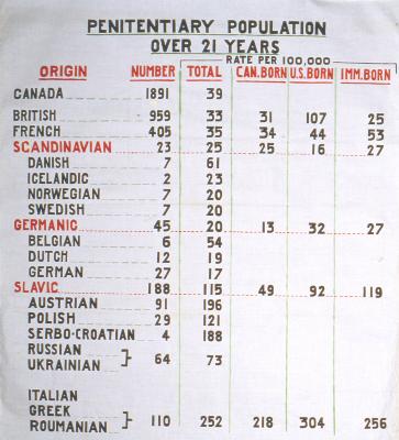 Penitentiary Population over 21 years