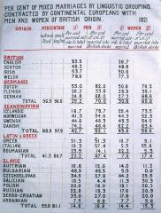 Per Cent of Mixed Marriages By Linguistic Grouping, Contracted by Continental Europeans with Men & Women of British Origin, 1921