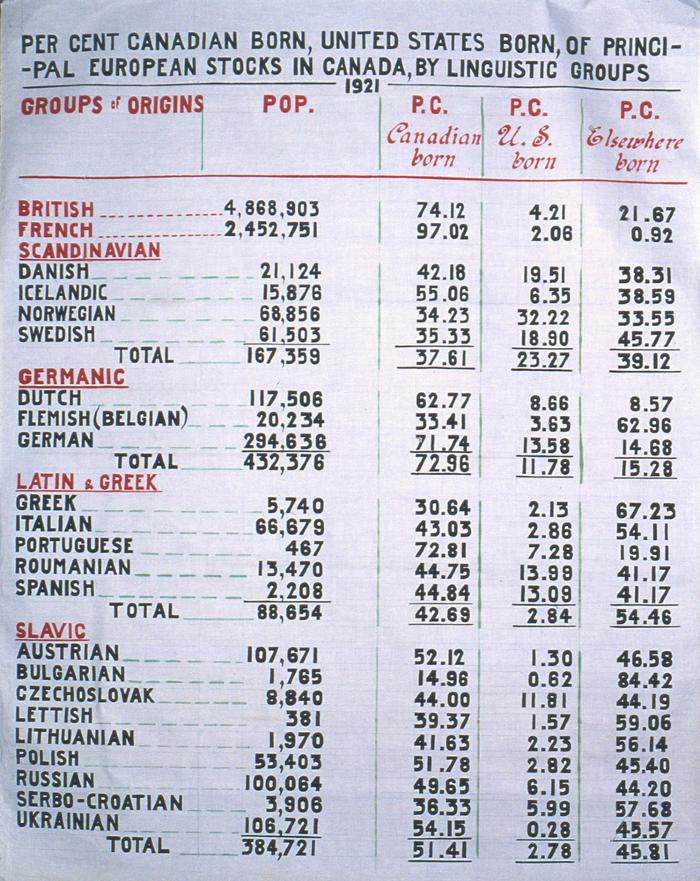 Per Cent Canadian Born, United States Born, of Principal European Stocks in Canada, By Linguistic Groups, 1921