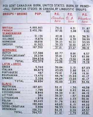 Per Cent Canadian Born, United States Born, of Principal European Stocks in Canada, By Linguistic Groups, 1921