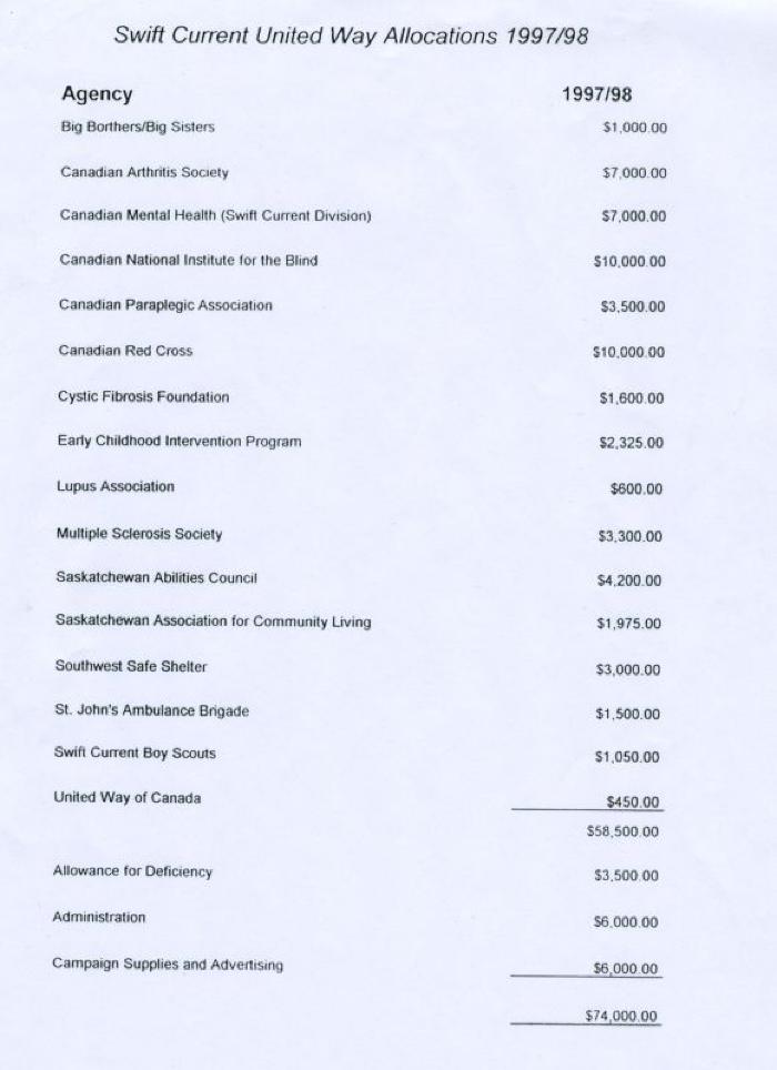 Swift Current United Way Allocations (1997)